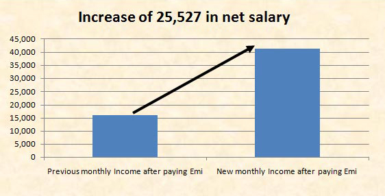 Increase Net Salary Deal4loans