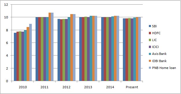 Housing Loan Comparison Chart