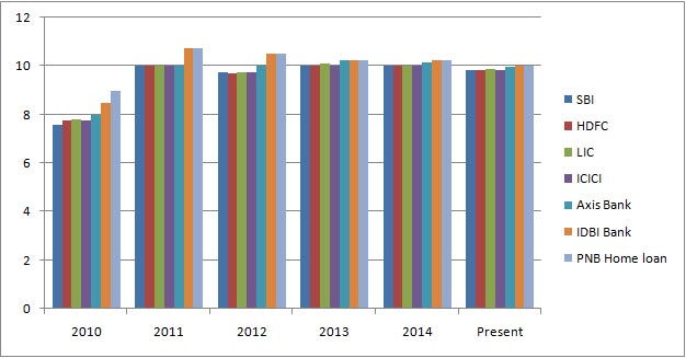 Home Loan Interest Rates Comparison Chart In India