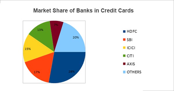 Best Credit Cards Market Share - Deal4loans
