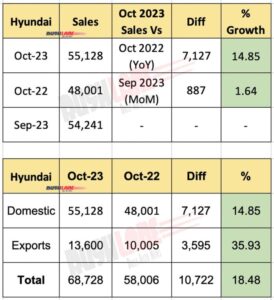 hyundai-sales-oct-2023